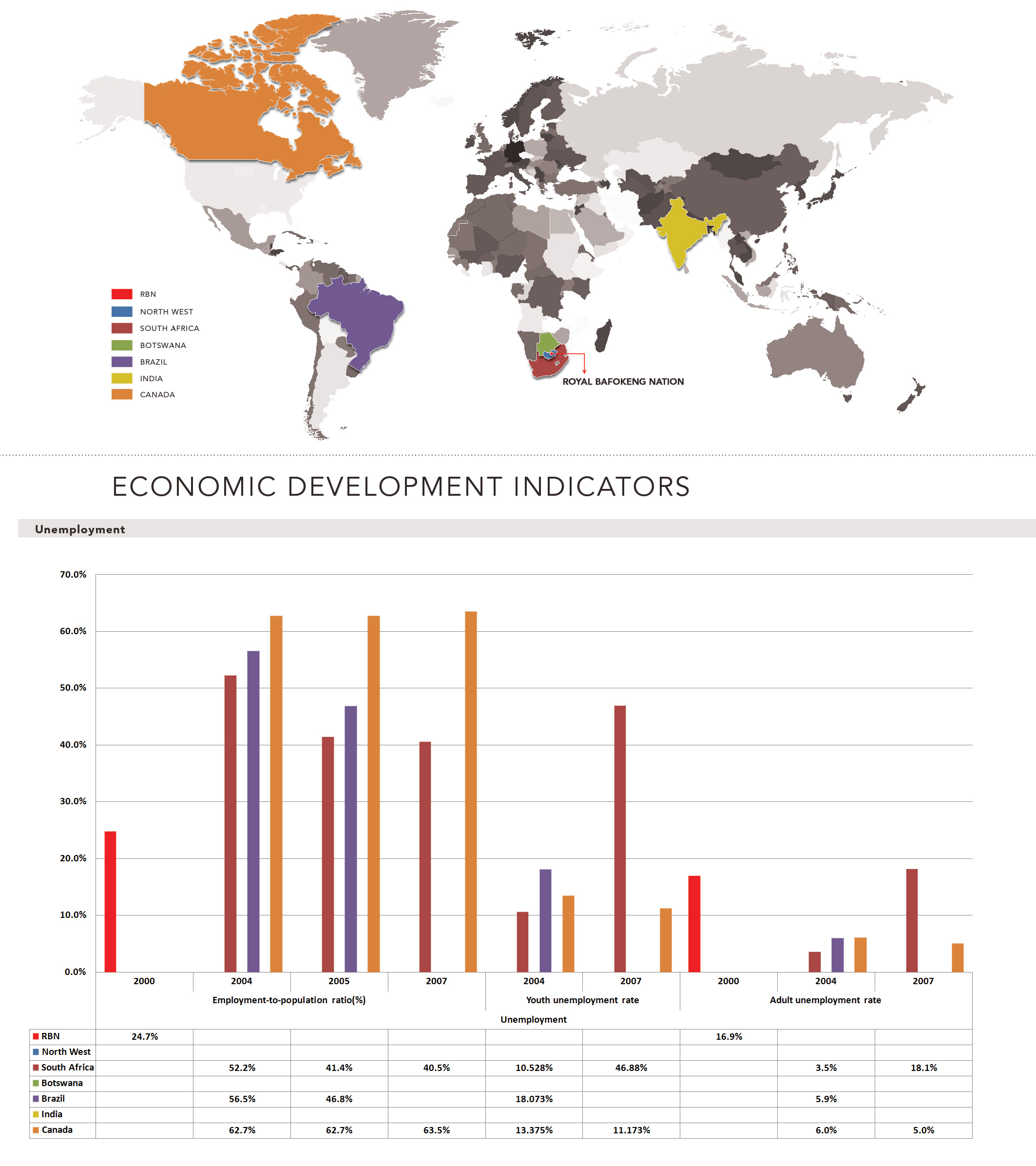 Economic Development Indicators - Unemployment